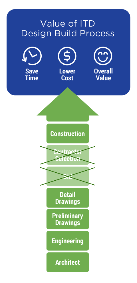 Chart: The Value of ITD